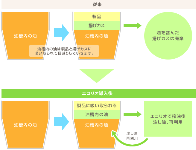 エコリオの搾油